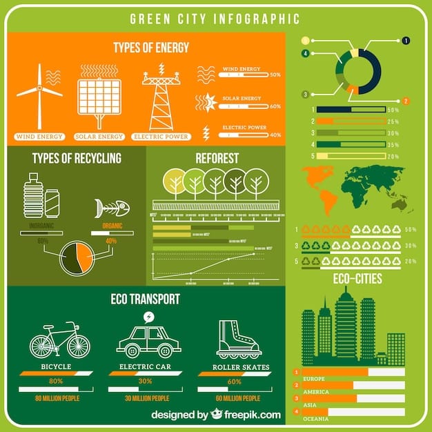 A detailed infographic showcasing the different sectors within the green technology market, including renewable energy, energy efficiency, transportation, and waste management. The infographic should highlight the growth rates and investment opportunities in each sector.