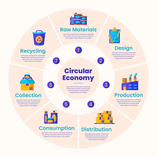 A diagram showing a circular flow of materials and products within a business ecosystem. Icons represent various stages, including design, production, distribution, consumption, collection, recycling, and remanufacturing. Arrows indicate the flow of materials and products in a continuous loop.