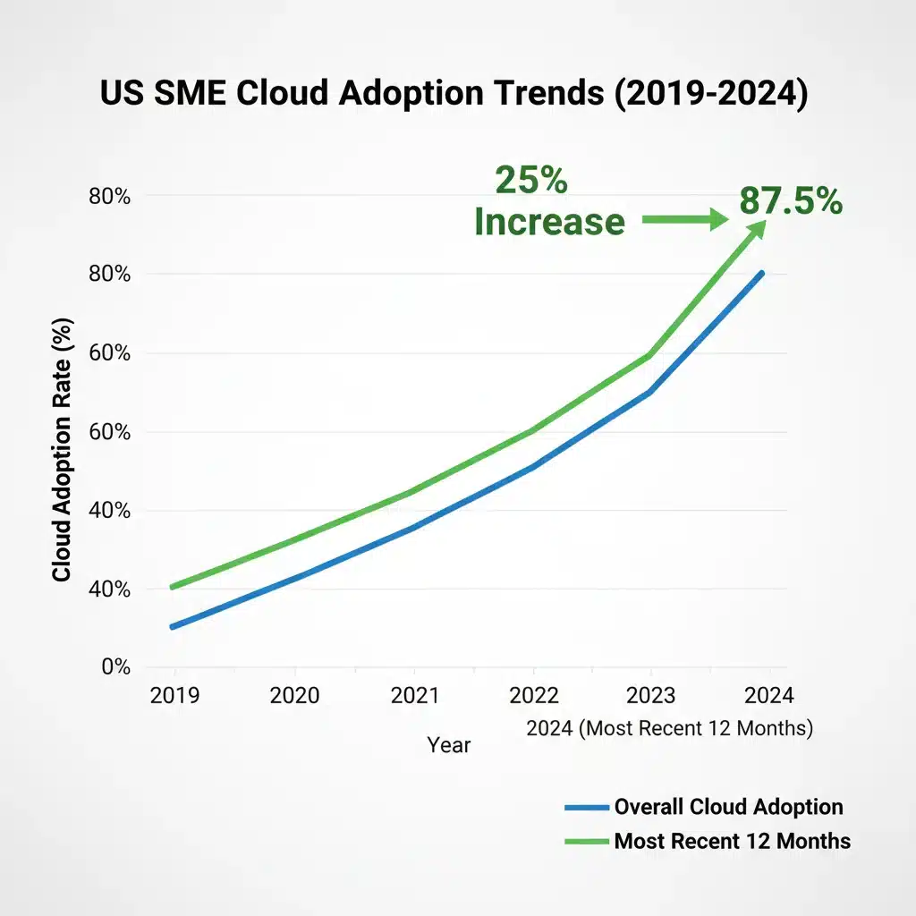 Graph illustrating 25% increase in cloud adoption by US SMEs