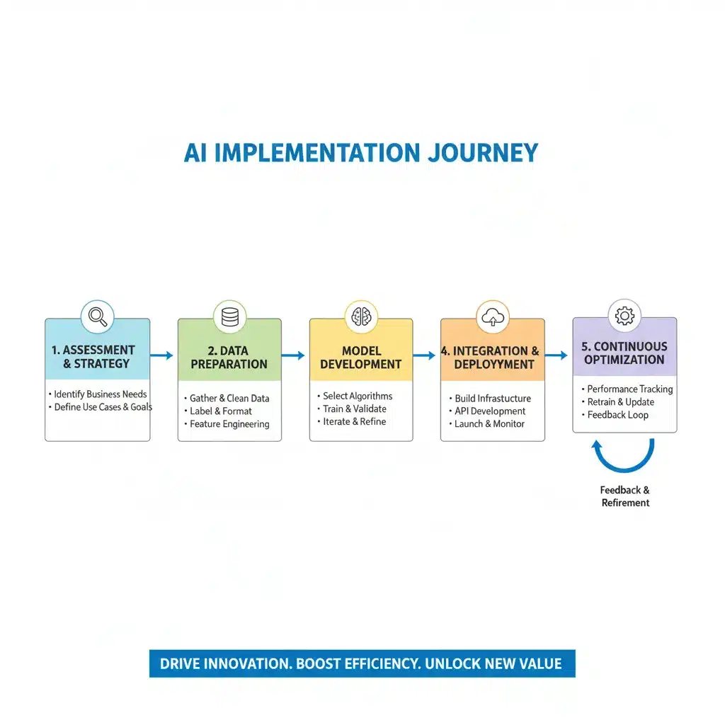 AI implementation process flowchart for businesses