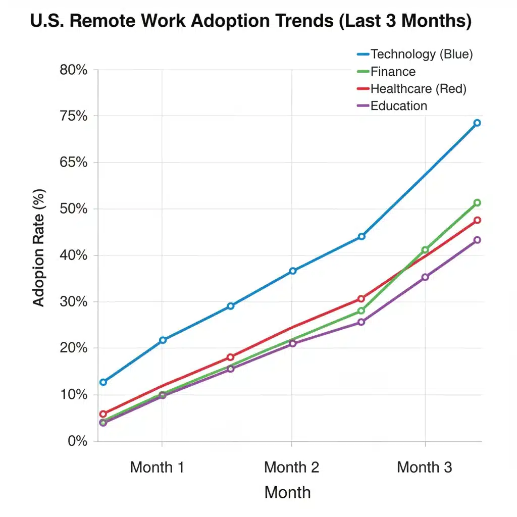 Graph illustrating increasing remote work adoption rates in the U.S.